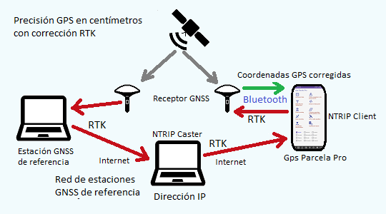 Gps Parcela