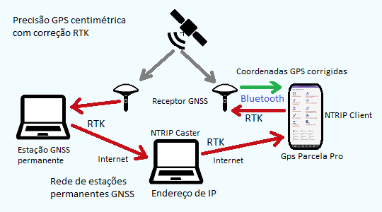 Gps Parcela