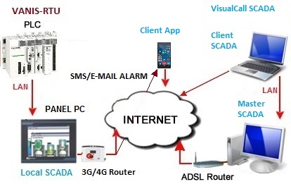 SCADA Concept SCADA Concept